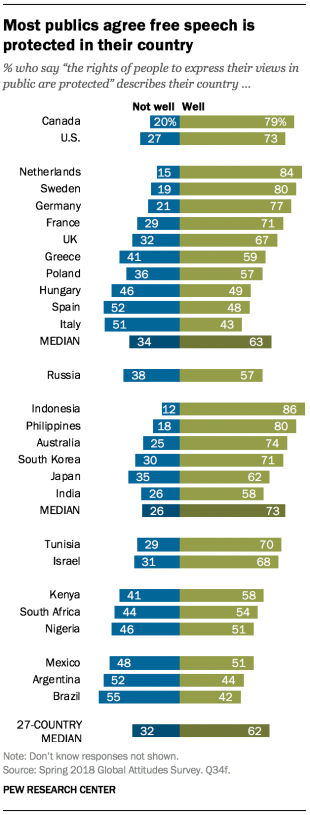 Chart showing that most publics across the 27 included in the survey agree that free speech is protected in their country.