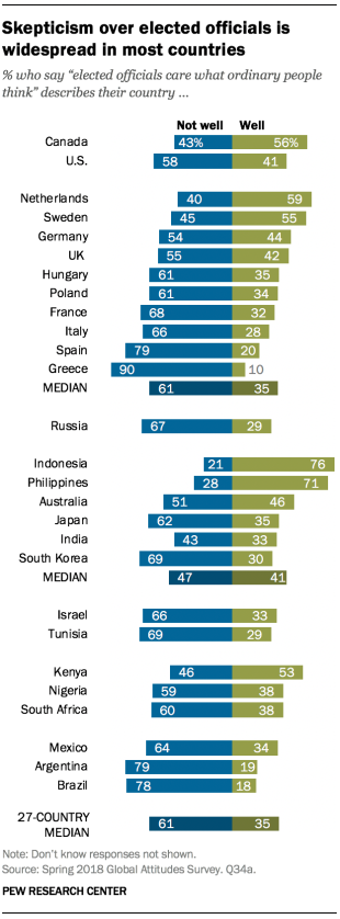 Chart showing that skepticism over elected officials is widespread in most countries surveyed. People were asked if the statement "elected officials care what ordinary people think" describes their country well or not well.