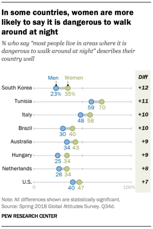 Chart showing that in some countries included in the survey, women are more likely to say it is dangerous to walk around at night.
