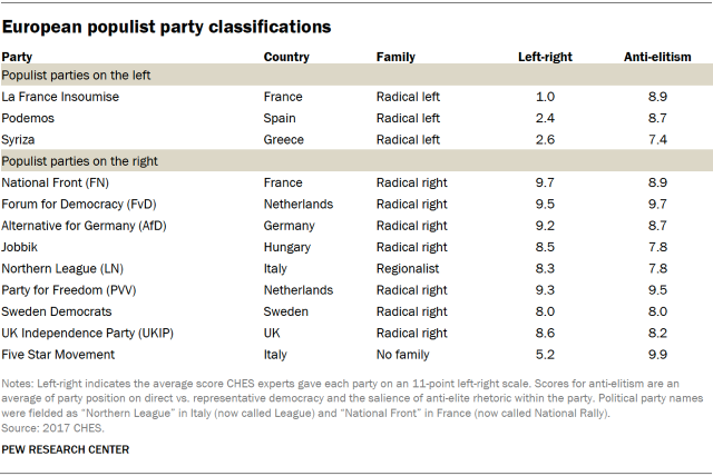 Table showing European populist party classifications sorted by whether they are on the left or right, country, and an anti-elitism score.