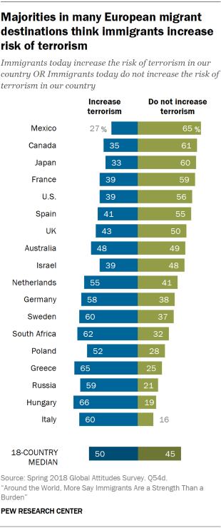 Chart showing that majorities in many European migrant destinations think immigrants increase risk of terrorism.