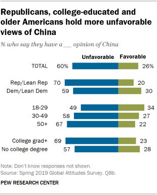 Chart showing that Republicans, college-educated and older Americans hold more unfavorable views of China.