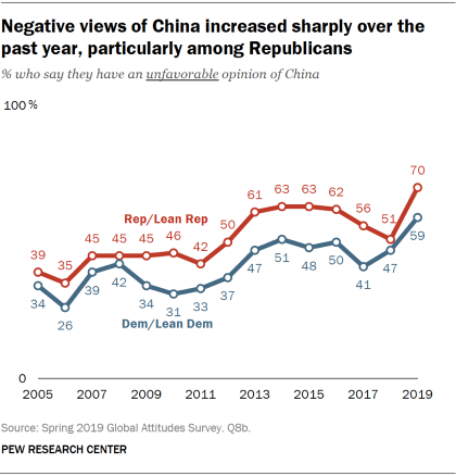 Chart showing that negative views of China increased sharply over the past year, particularly among Republicans.