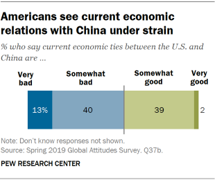 Chart showing that Americans see current economic relations with China under strain.