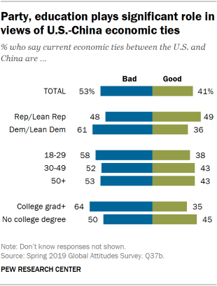 Chart showing that party and education play significant role in views of U.S.-China economic ties.