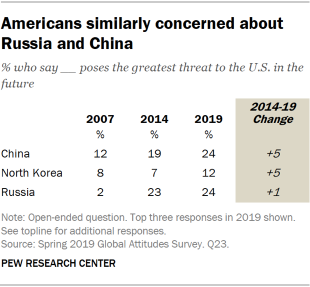 Table showing that Americans are similarly concerned about Russia and China.