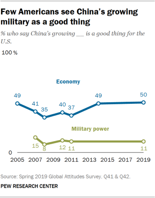Chart showing that few Americans see China’s growing military as a good thing.