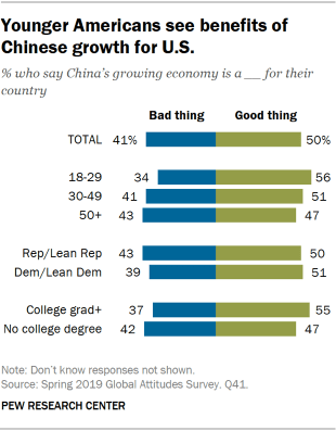Chart showing that younger Americans see benefits of Chinese growth for the U.S.