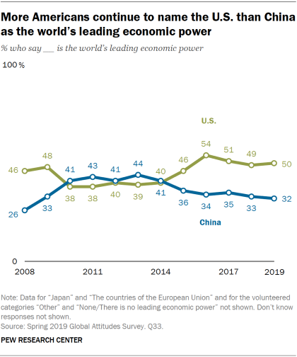 Chart showing that more Americans continue to name the U.S. than China as the world’s leading economic power.
