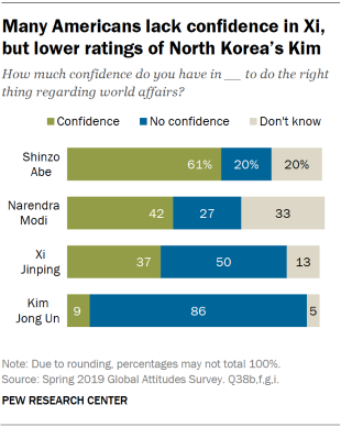 Chart showing that many Americans lack confidence in Xi, but ratings of North Korea’s Kim are lower.