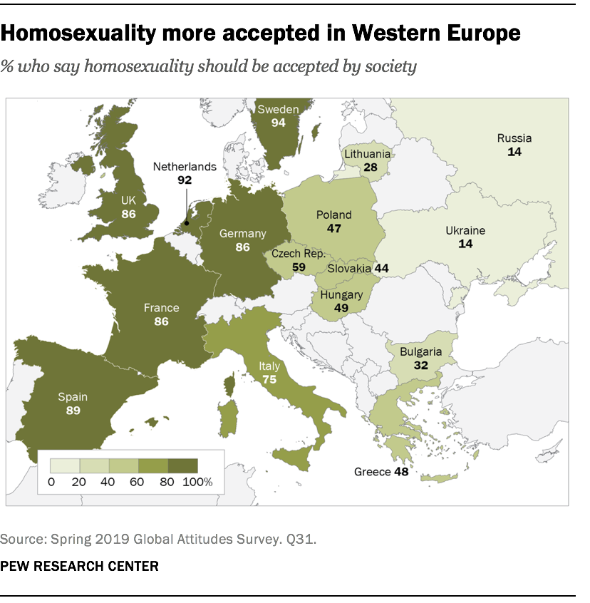 Homosexuality more accepted in Western Europe