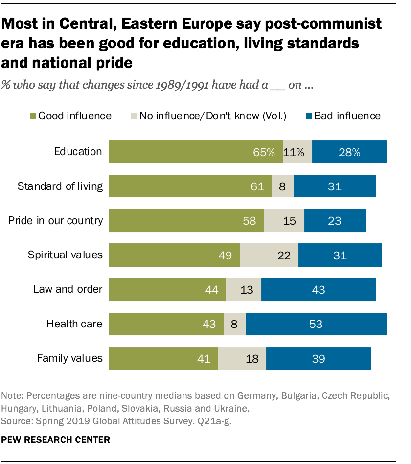 Most in Central, Eastern Europe say post-communist era has been good for education, living standards and national pride 