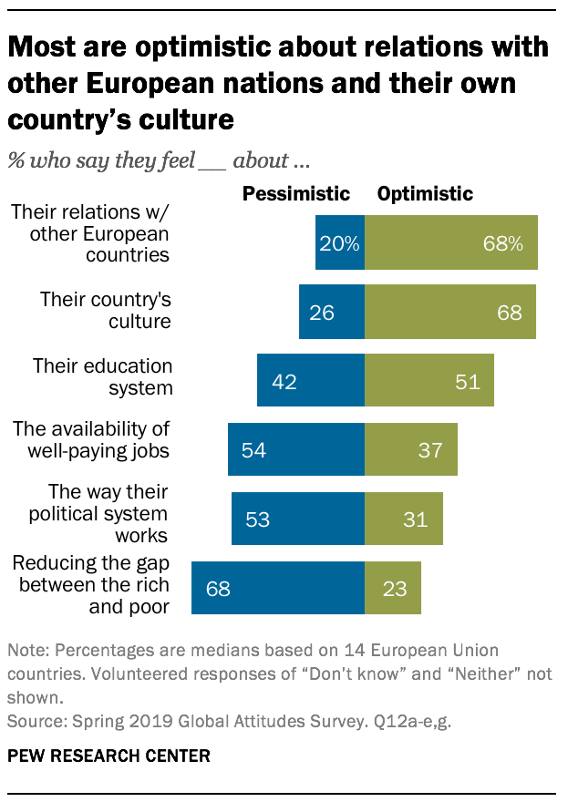 Most are optimistic about relations with other European nations and their own country's culture