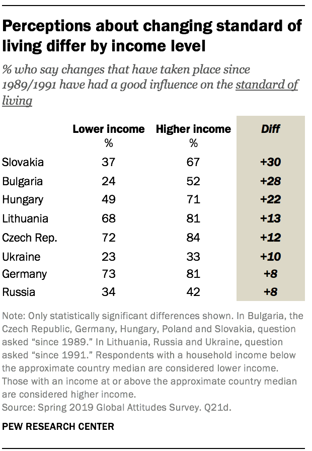 Perceptions about changing standard of living differ by income level 