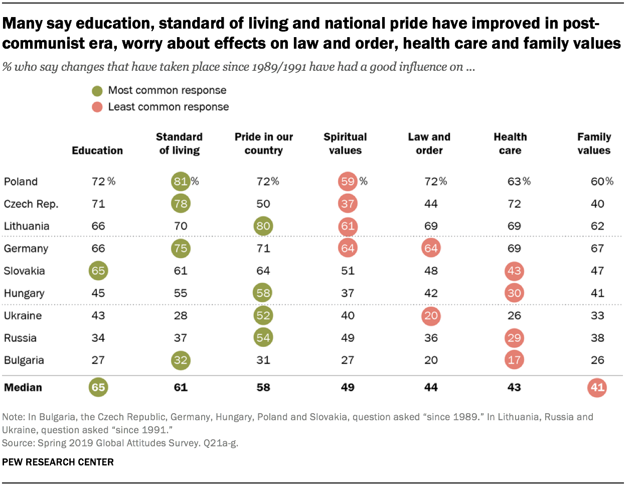 Many say education, standard of living and national pride have improved in post-communist era, worry about effects on law and order, health care and family values 