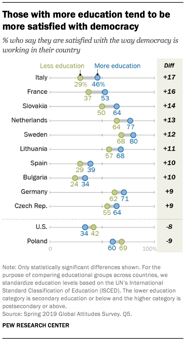 Those with more education tend to be more satisfied with democracy