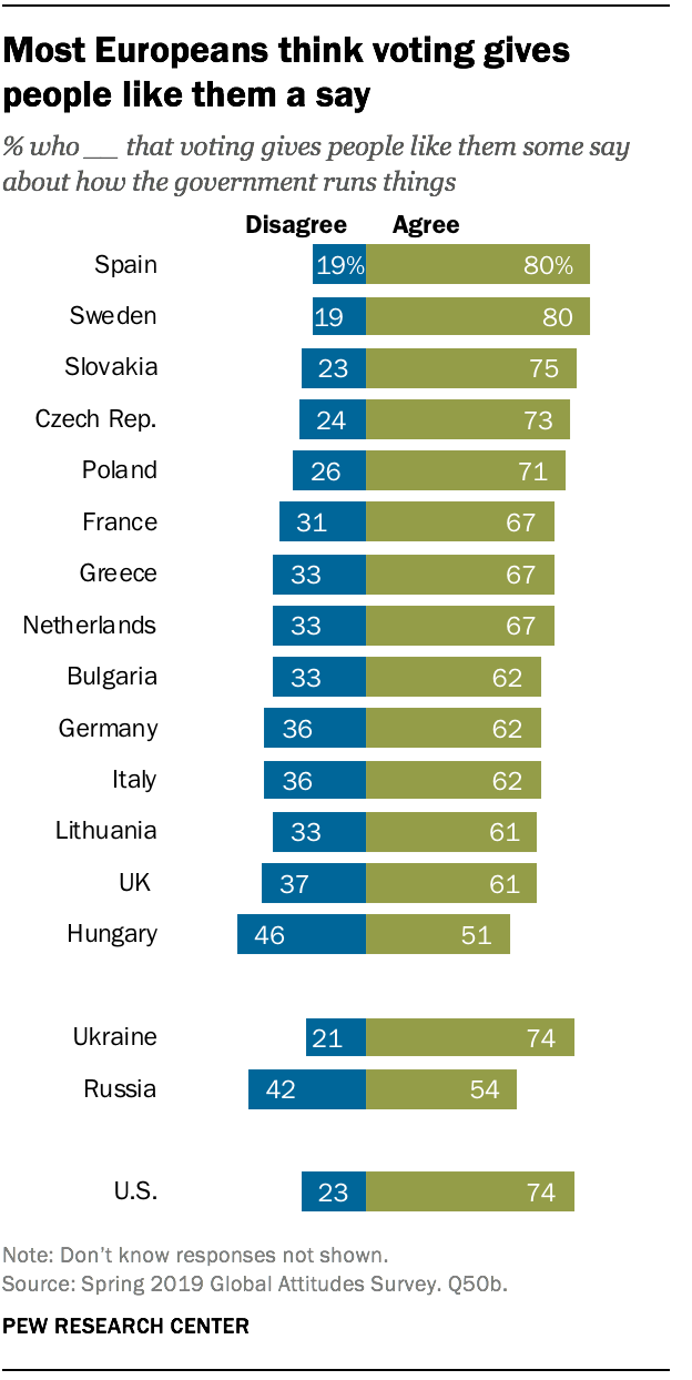 Most Europeans think voting gives people like them a say