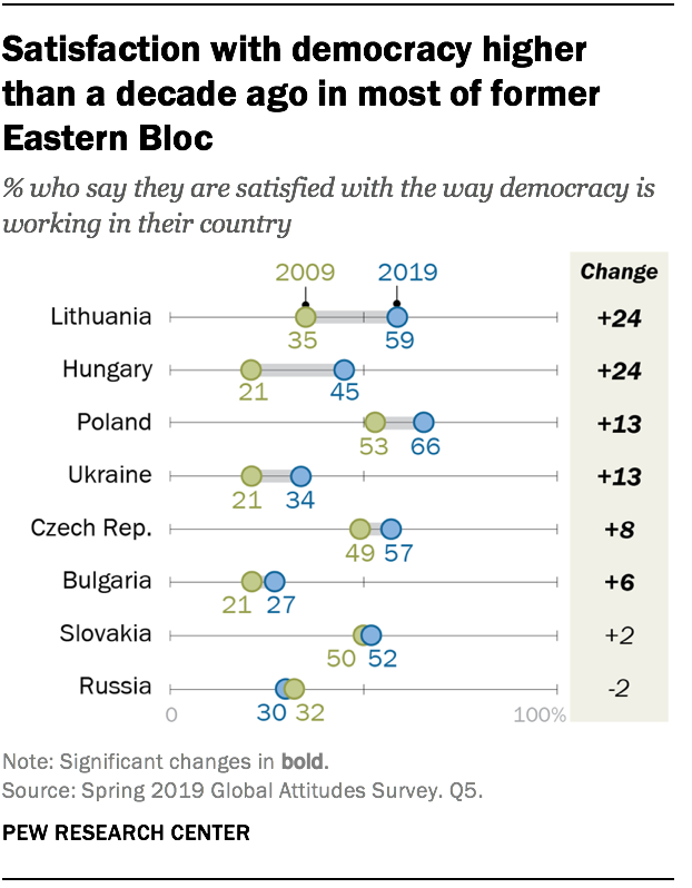 Satisfaction with democracy higher than a decade ago in most of former Eastern Bloc