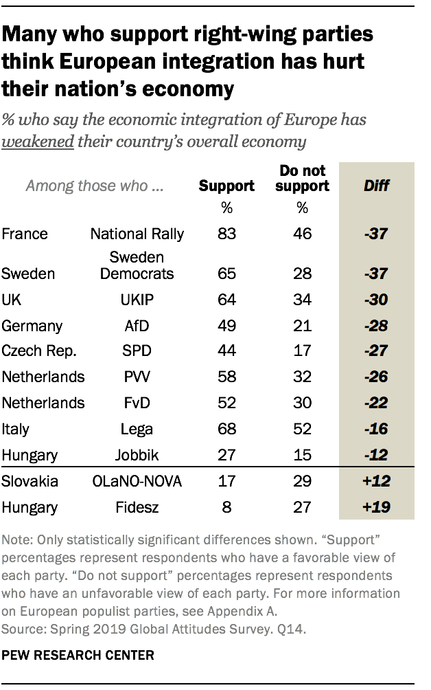 Many who support right-wing parties think European integration has hurt their nation's economy