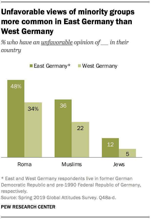 Unfavorable views of minority groups more common in East Germany than West Germany