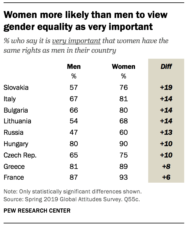 Women more likely than men to view gender equality as very important