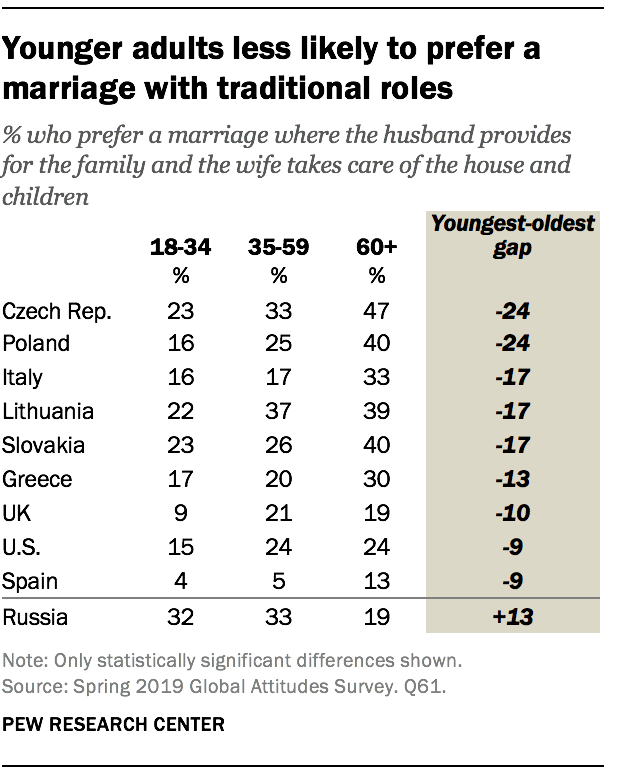 Younger adults less likely to prefer a marriage with traditional roles