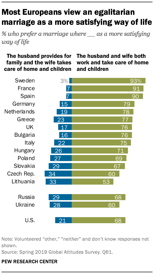 Most Europeans view an egalitarian marriage as a more satisfying way of life