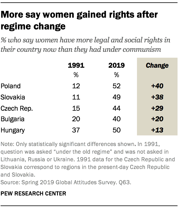 More say women gained rights after regime change