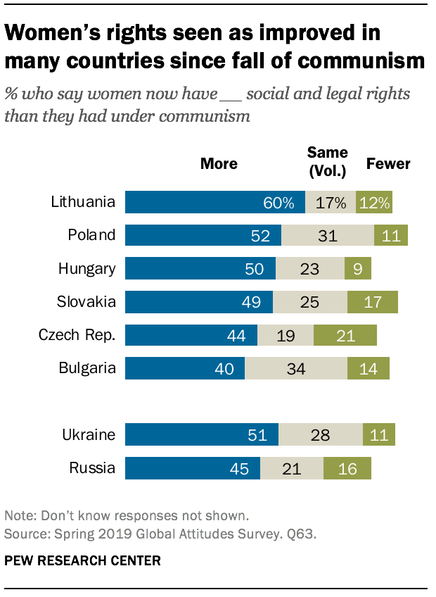 Women's rights seen as improved in many countries since fall of communism 