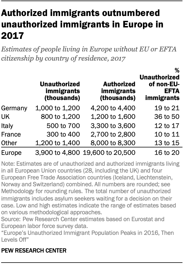A chart showing authorized immigrants outnumbered unauthorized immigrants in Europe in 2017