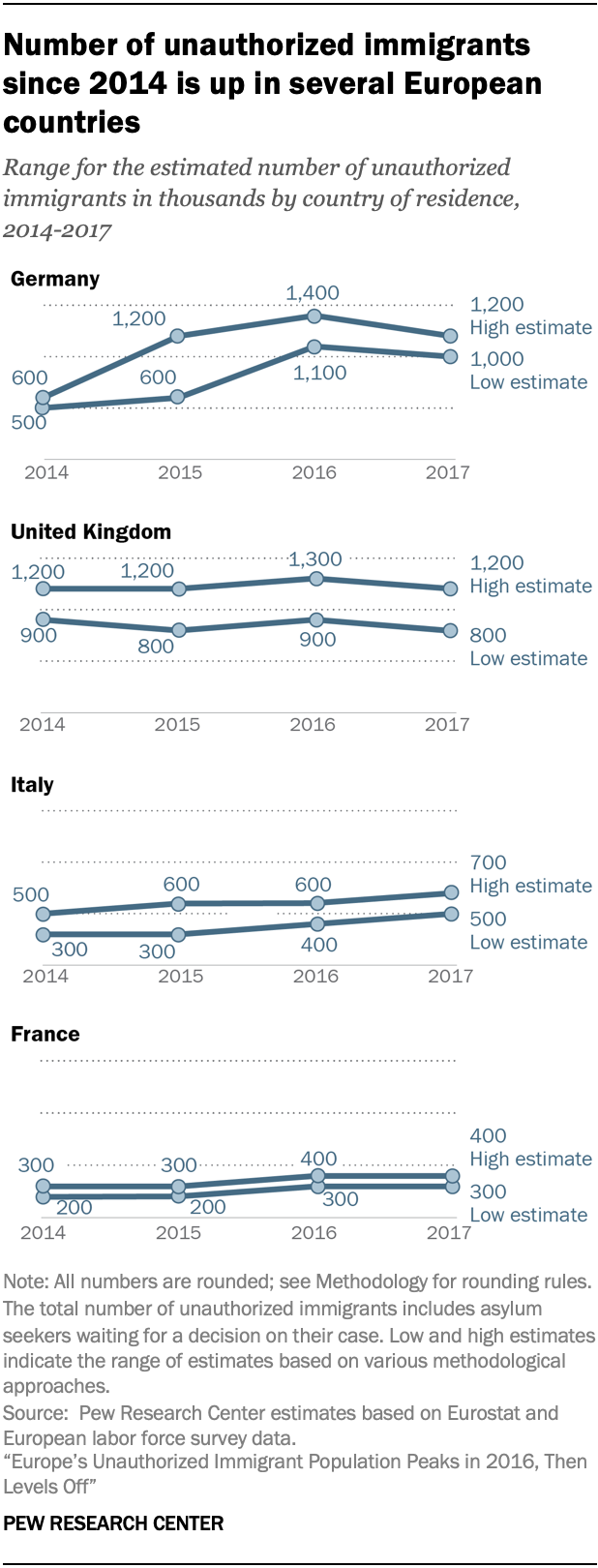 A chart showing the number of unauthorized immigrants since 2014 is up in several European countries