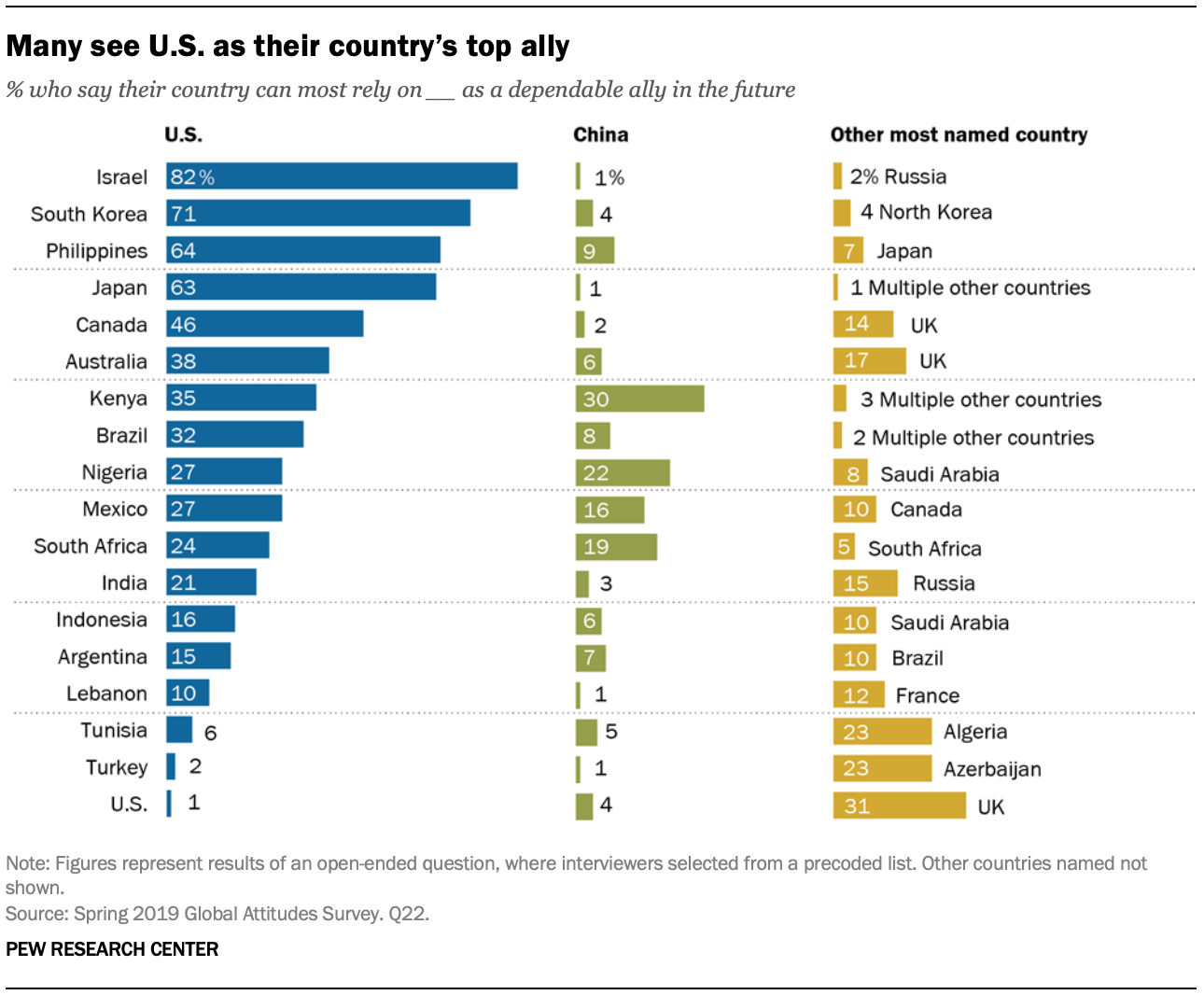 A chart showing that many see U.S. as their country’s top ally
