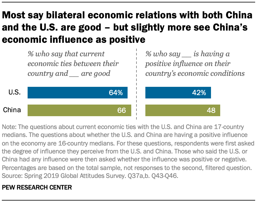 A chart showing most say bilateral economic relations with both China and the U.S. are good – but slightly more see China’s economic influence as positive