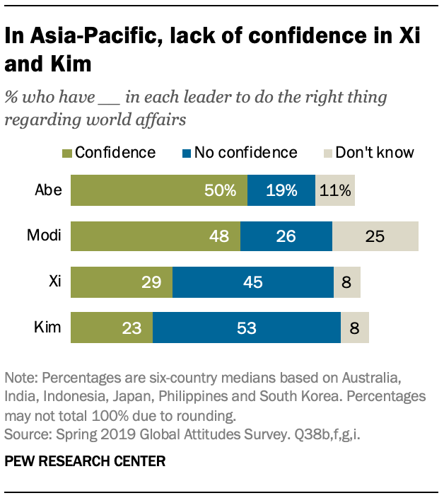 A chart showing in Asia-Pacific, lack of confidence in Xi and Kim