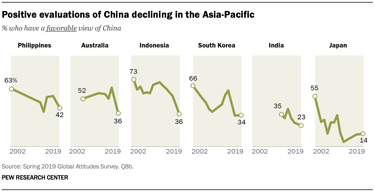 A chart showing positive evaluations of China declining in the Asia-Pacific