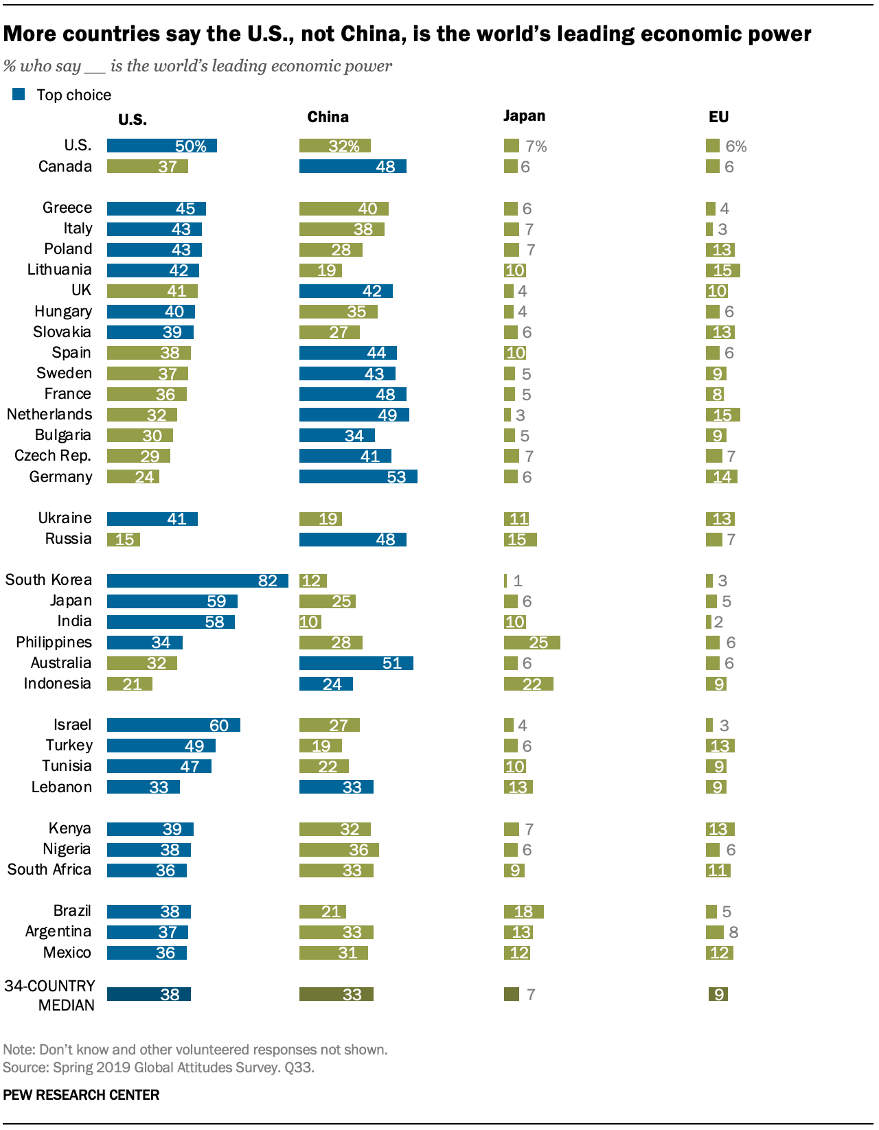 A chart showing more countries say the U.S., not China, is the world’s leading economic power