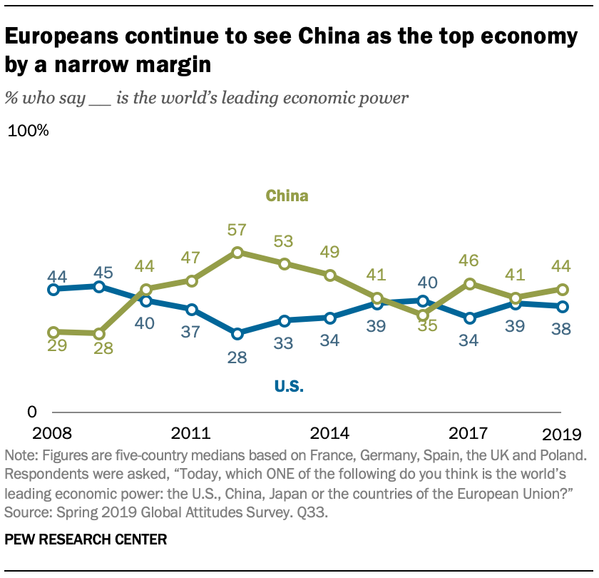 A chart showing Europeans continue to see China as the top economy by a narrow margin