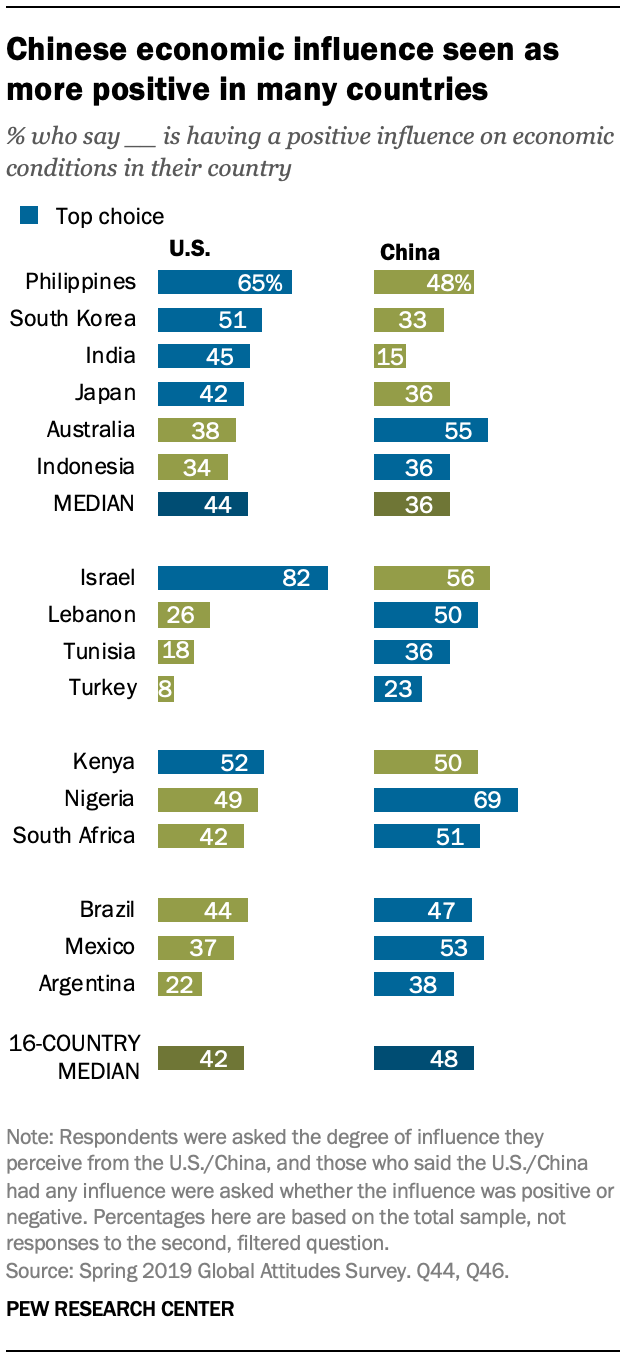 A chart showing Chinese economic influence seen as more positive in many countries