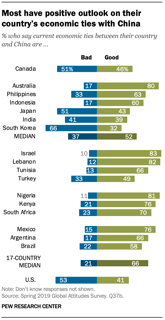 A chart showing most have positive outlook on their country’s economic ties with China