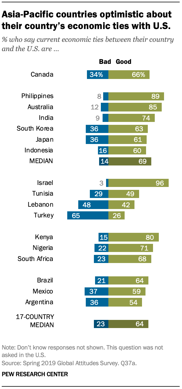 A chart showing Asia-Pacific countries optimistic about their country’s economic ties with U.S.