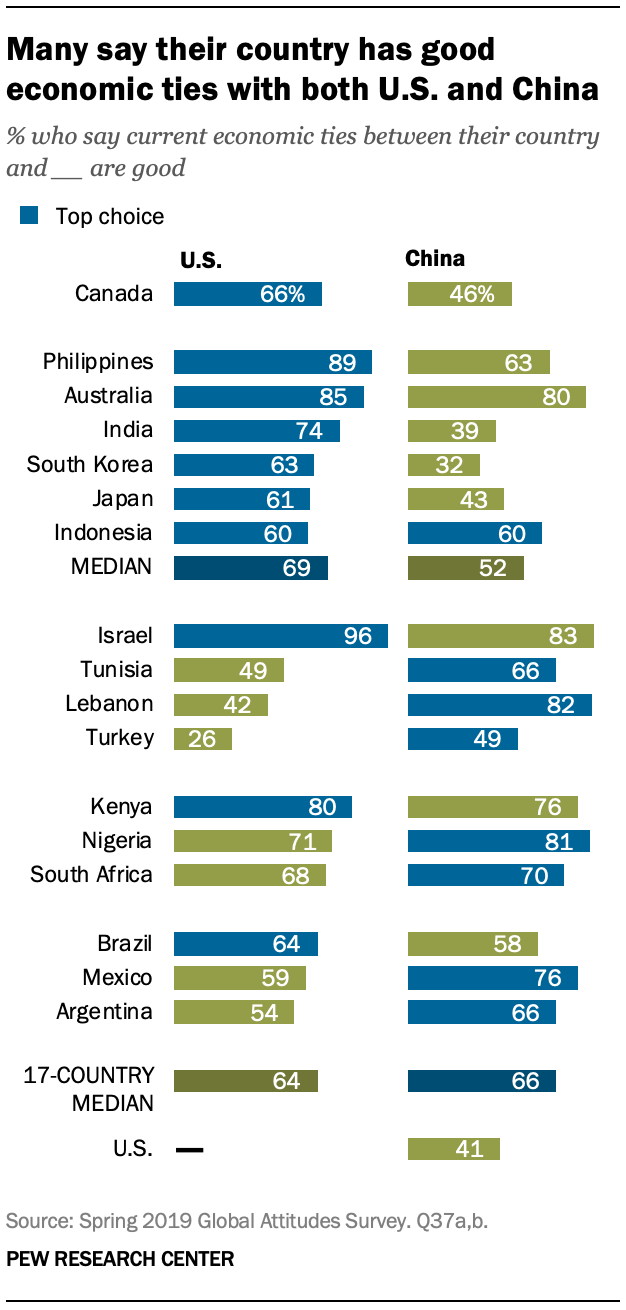 A chart showing that many say their country has good economic ties with both U.S. and China