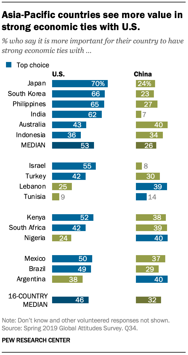 A chart showing Asia-Pacific countries see more value in strong economic ties with U.S. 