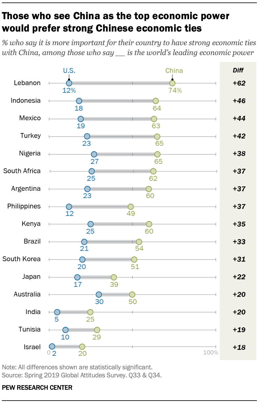 A chart showing those who see China as the top economic power would prefer strong Chinese economic ties 