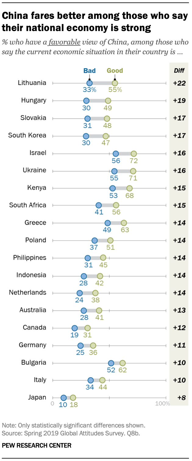 A chart showing China fares better among those who say their national economy is strong