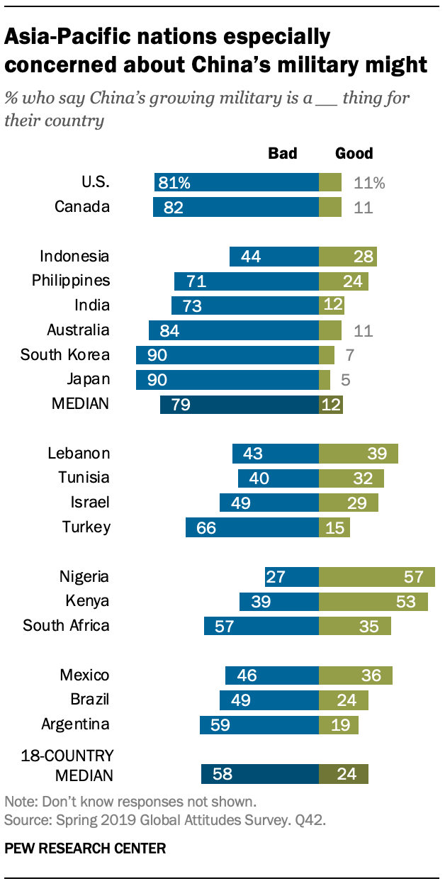 A chart showing Asia-Pacific nations especially concerned about China’s military might