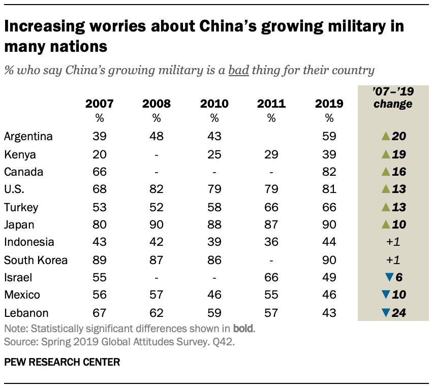 A chart showing increasing worries about China’s growing military in many nations