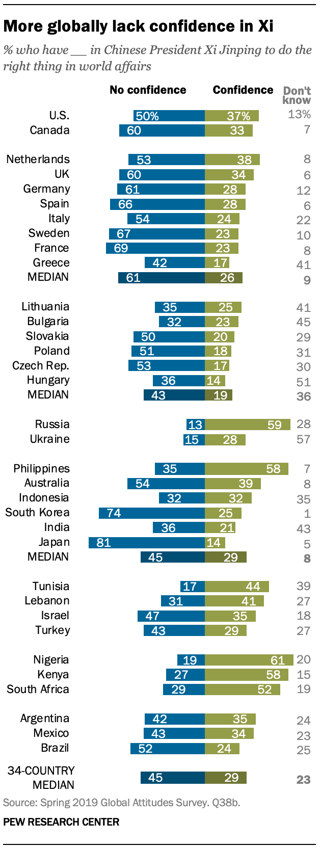 A chart showing more globally lack confidence in Xi