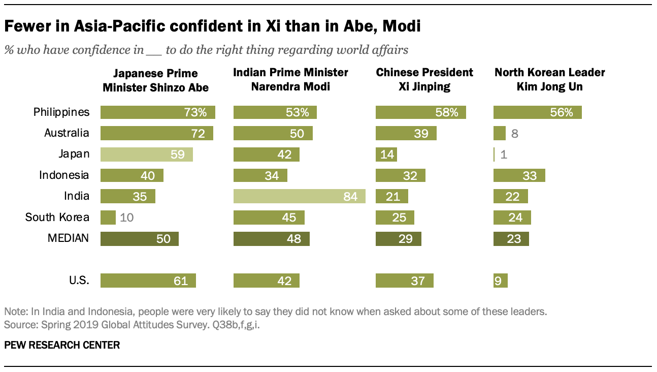 A chart showing fewer in Asia-Pacific confident in Xi than in Abe, Modi