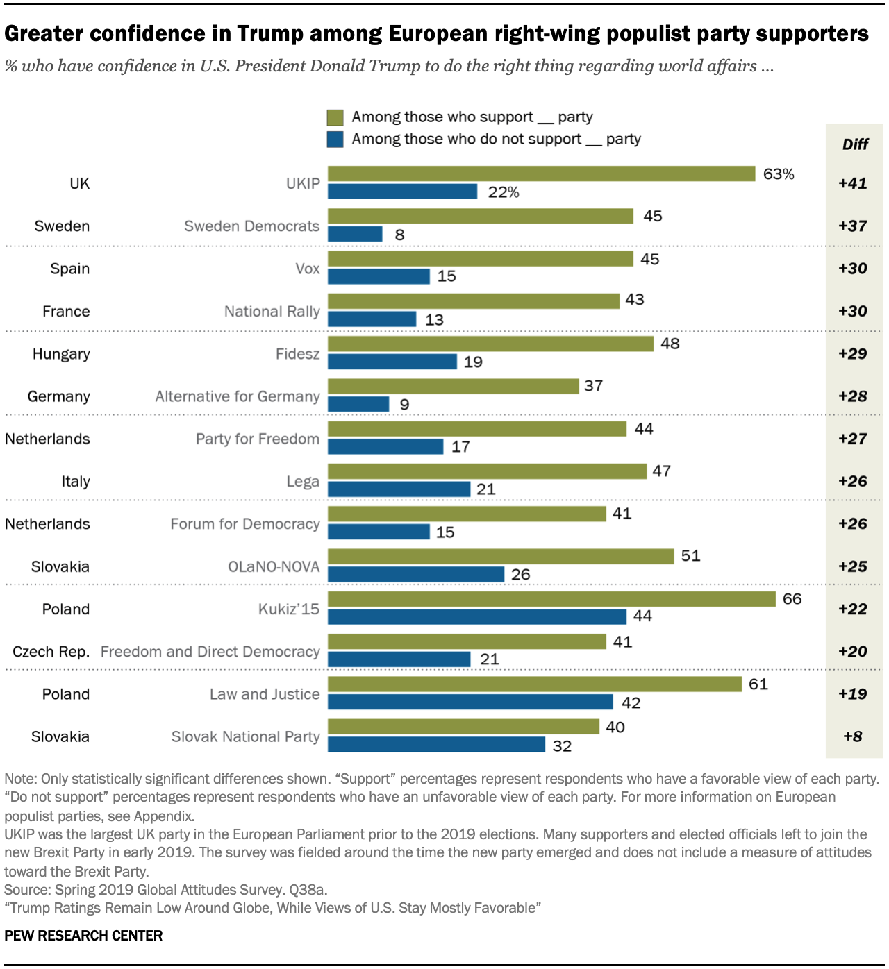 Greater confidence in Trump among European right-wing populist party supporters