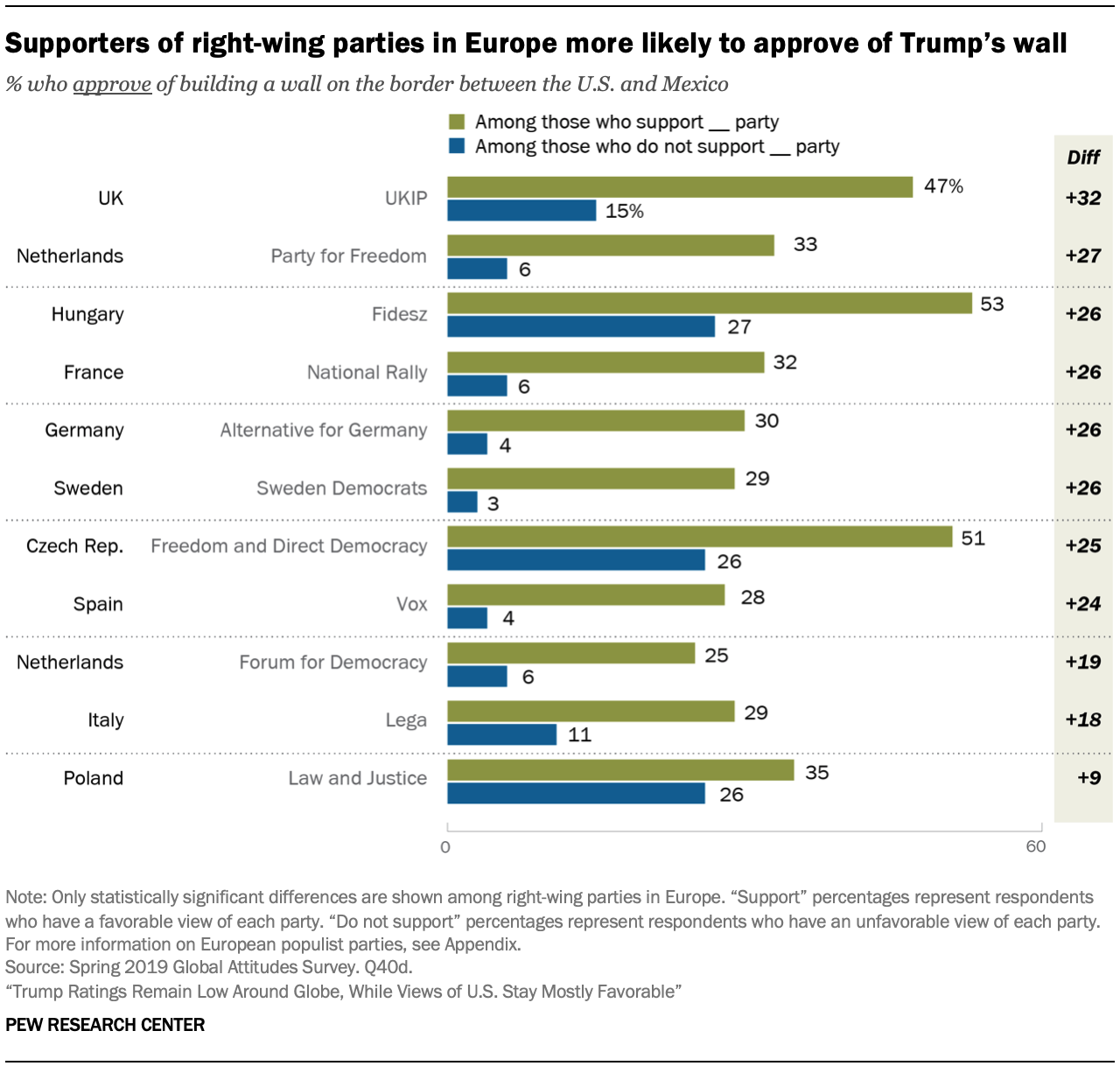 Supporters of right-wing parties in Europe more likely to approve of Trump’s wall 